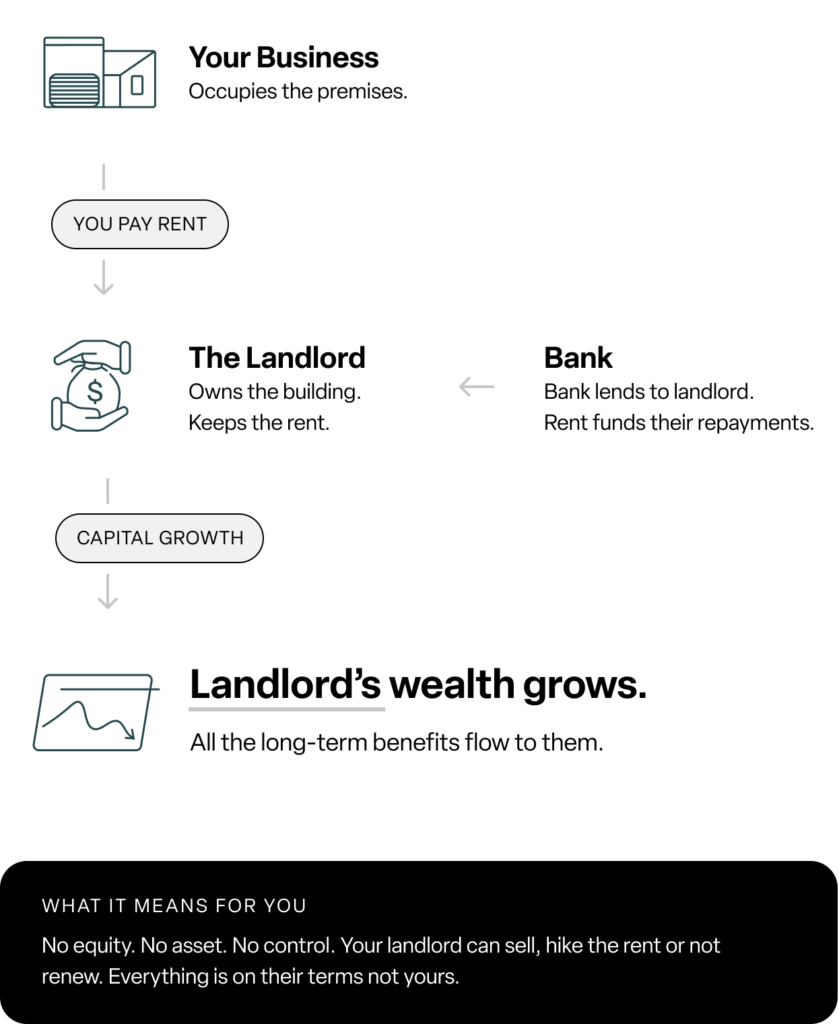 Diagram of the current situation: your business pays rent to a landlord and builds no asset