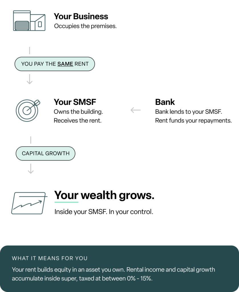 Diagram of the SMSF strategy: your business pays market rent to your own super fund, which builds equity in the premises